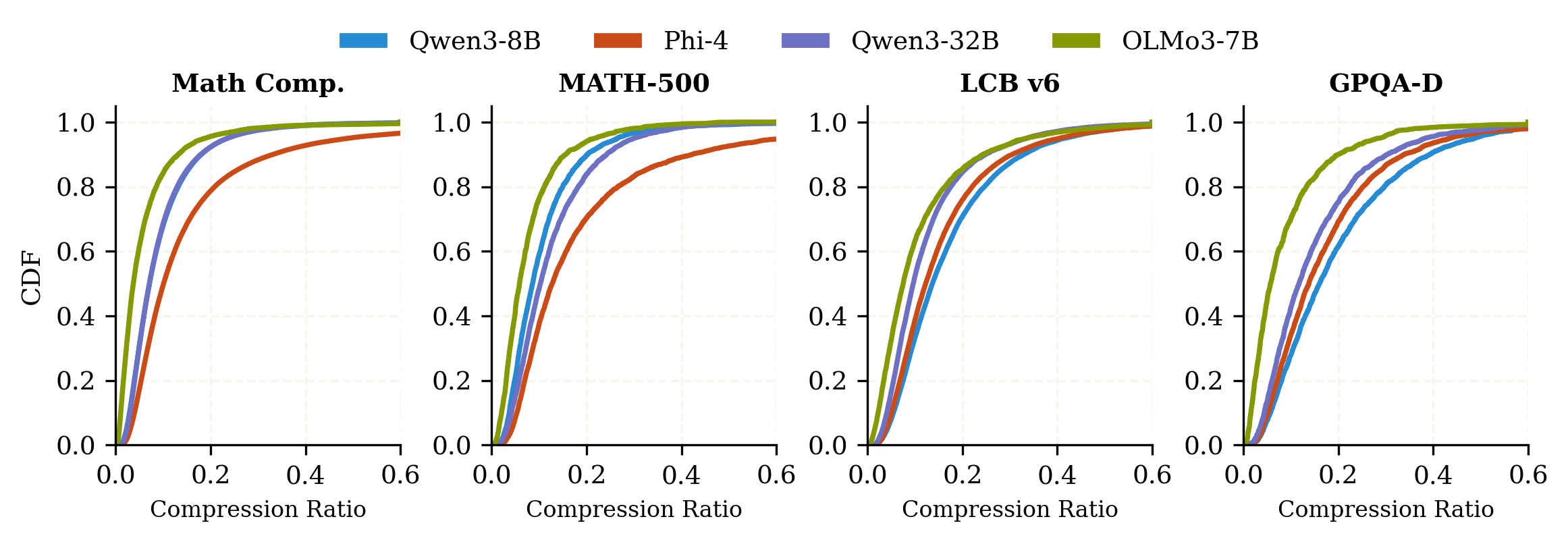 CDF of compression ratios across benchmarks