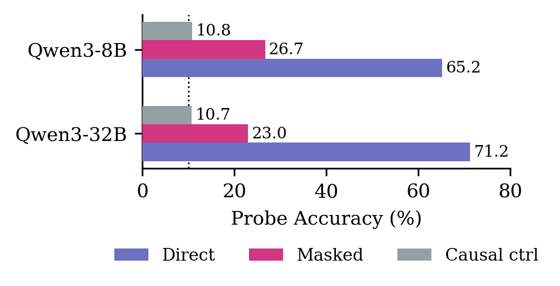 KV cache probing results