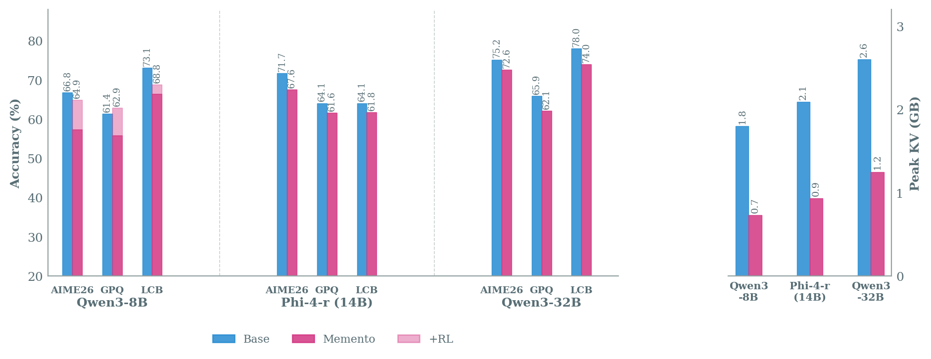 Memento accuracy across model families