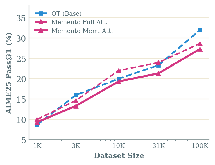 Training data scaling